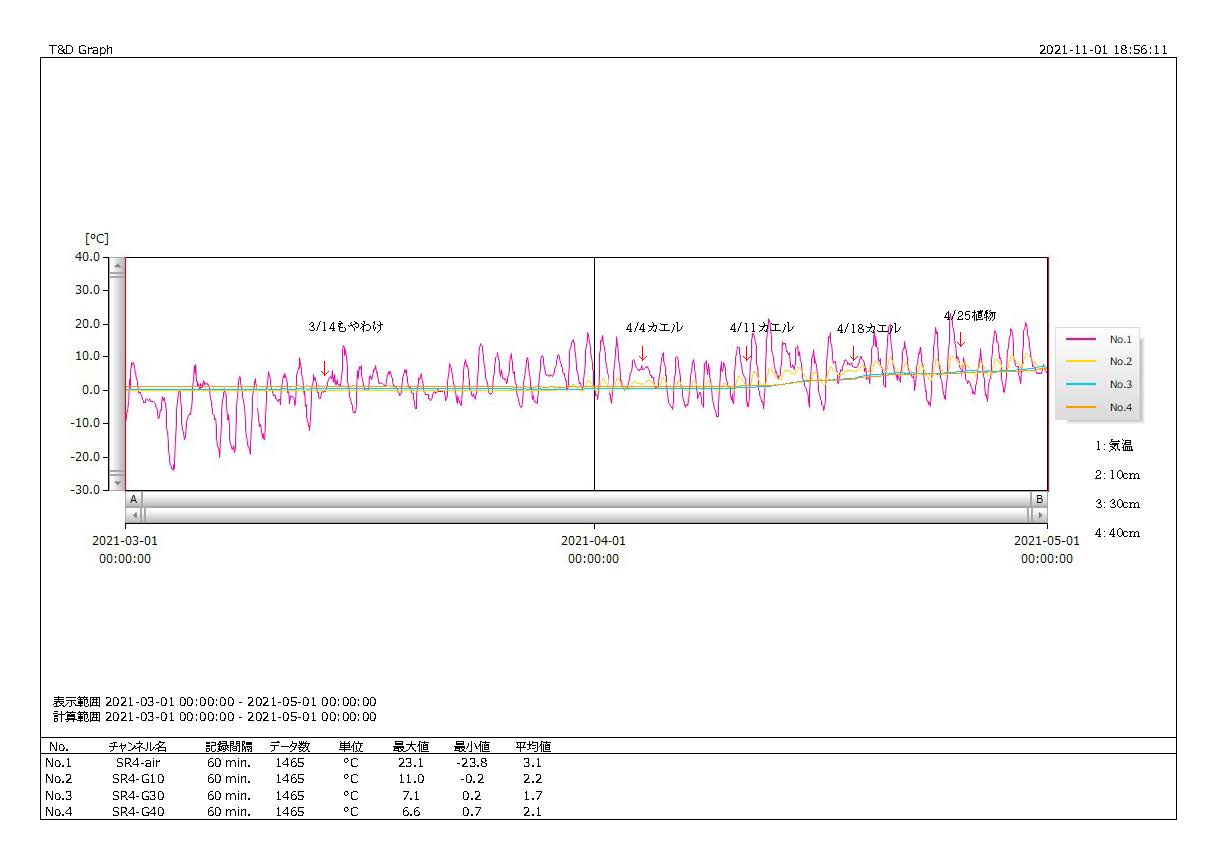 JC-temp-2021Mar-Apr_EZRS