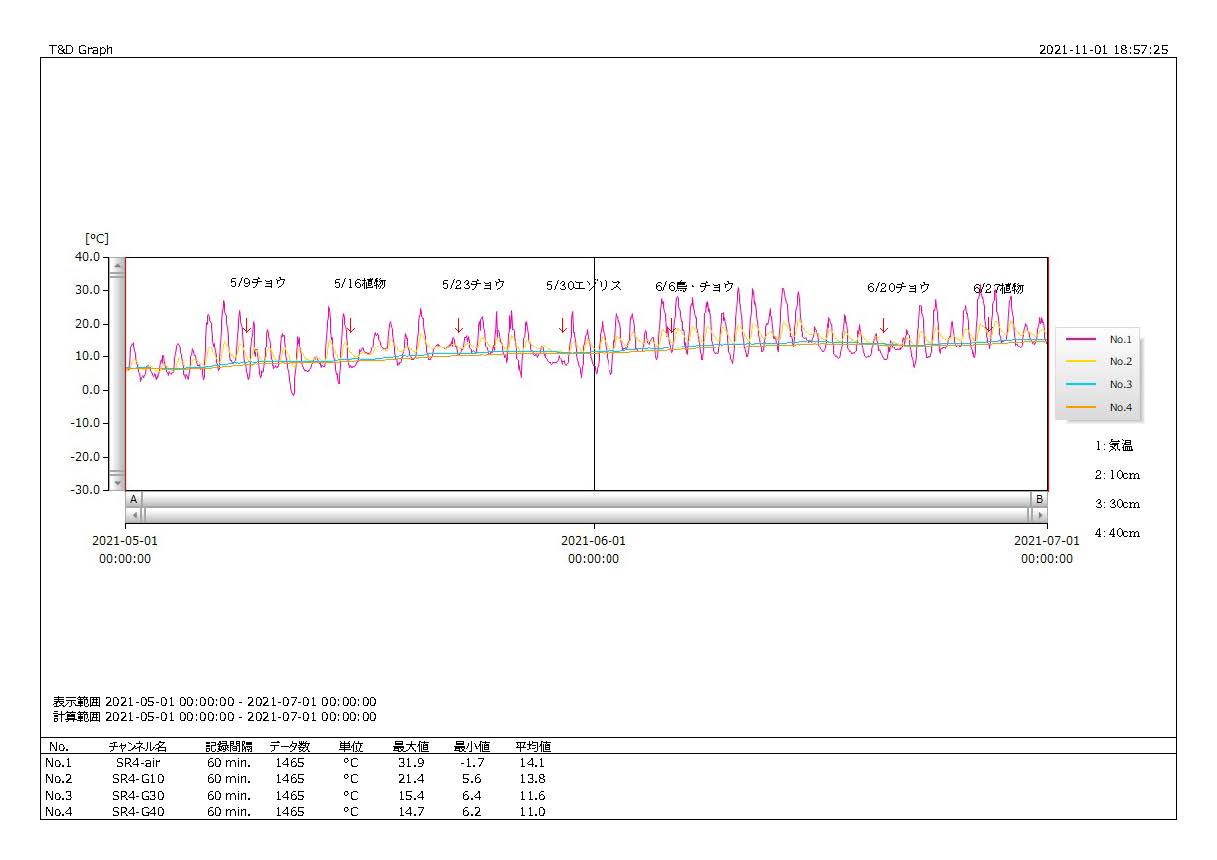 JC-temp-2021Mar-Apr_EZRS