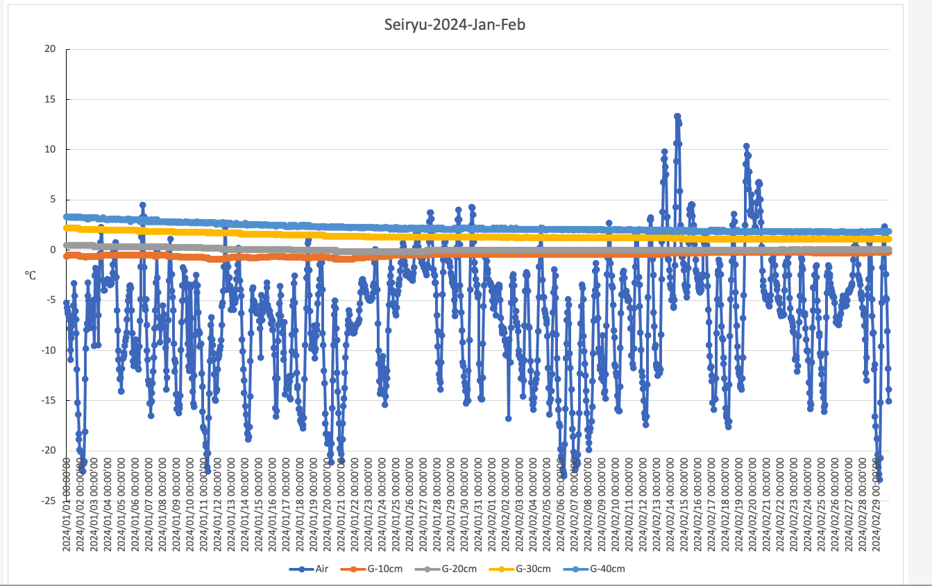 Seiryu-2024-Jan-Feb-temp