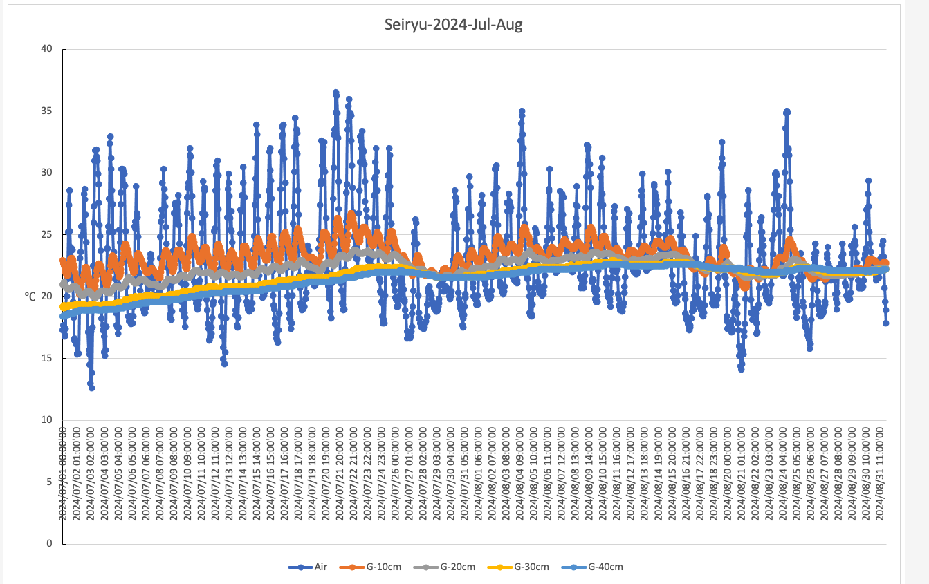 Seiryu-2024-Jul-Aug-temp