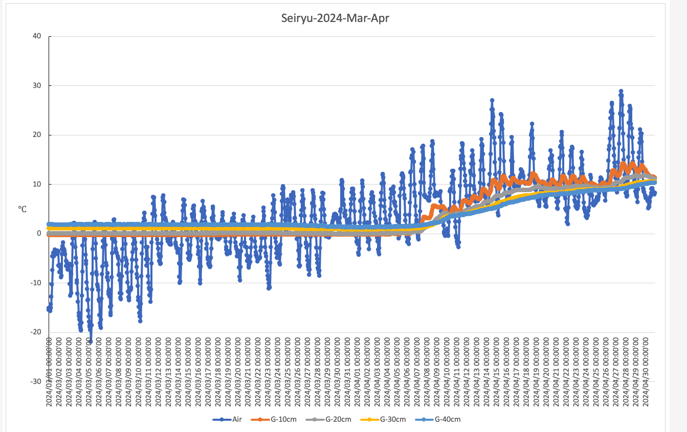 Seiryu-2024-Mar-Apr-temp