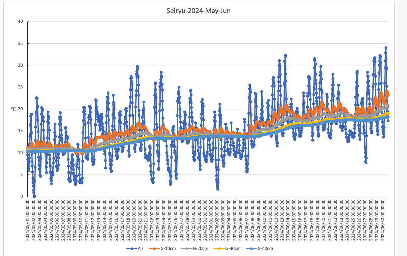 Seiryu-2024-May-Jun-temp